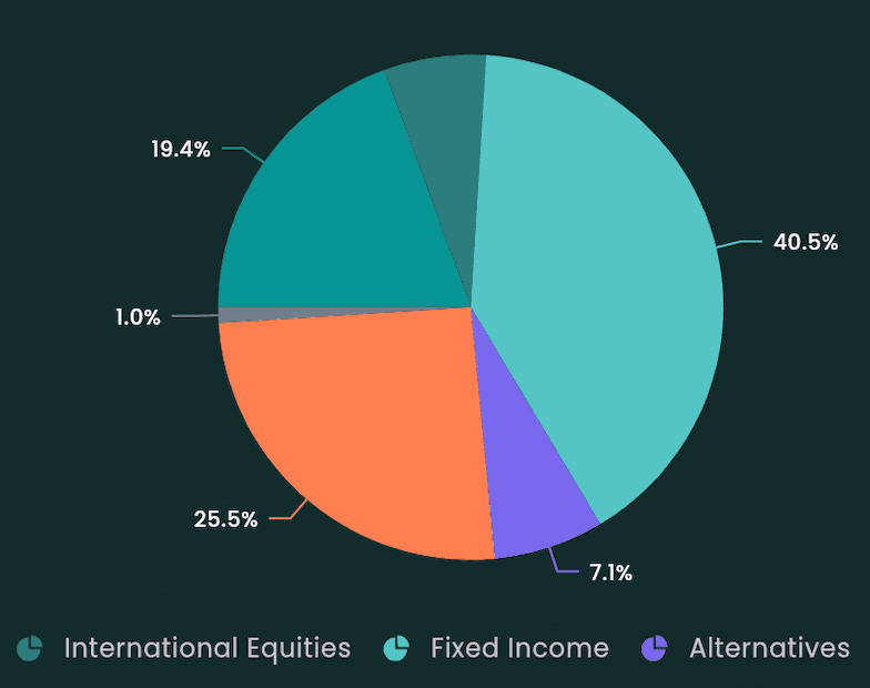 Portfolio allocation